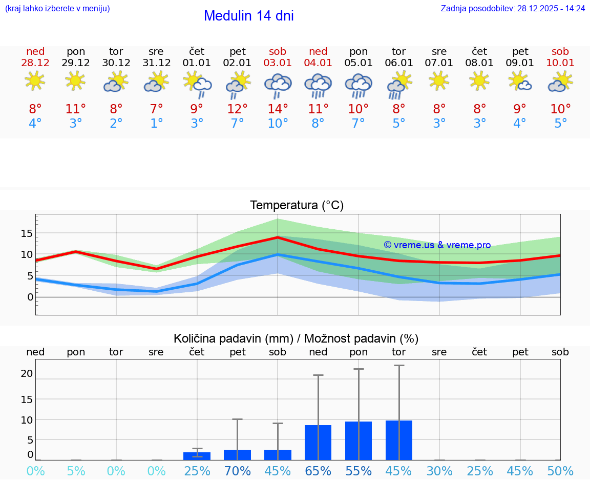 VREME 15 DNI Medulin