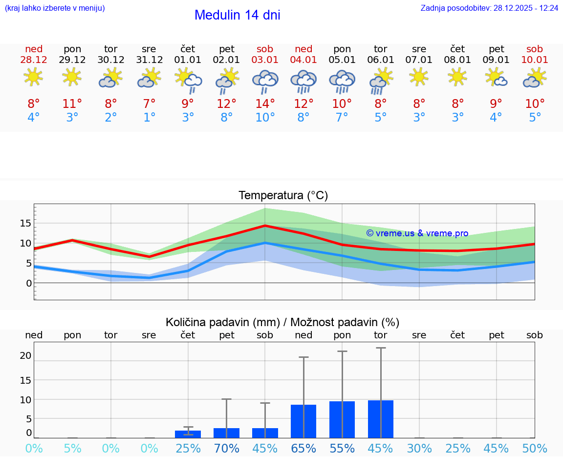 VREME 15 DNI Medulin
