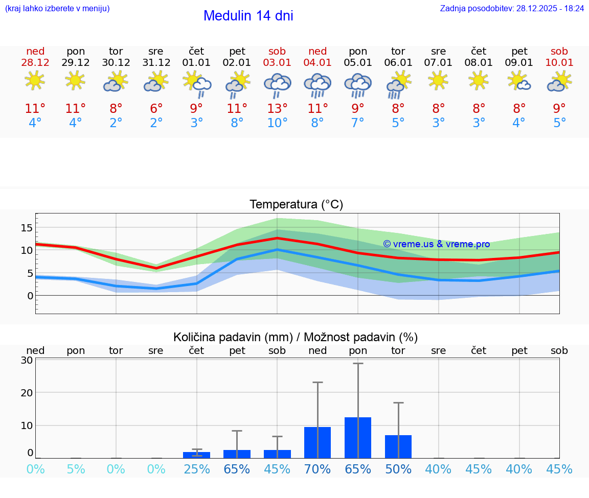 VREME 25 DNI Medulin