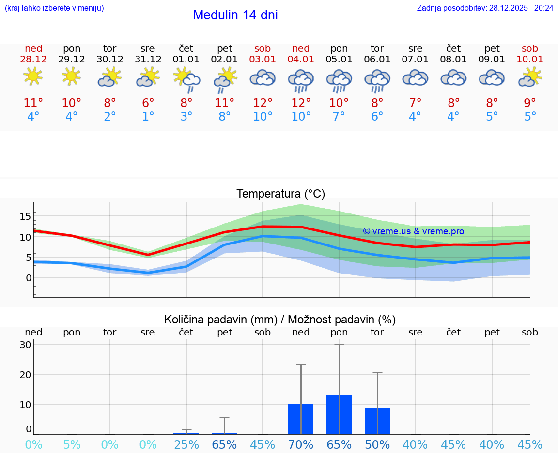 VREME 15 DNI Medulin