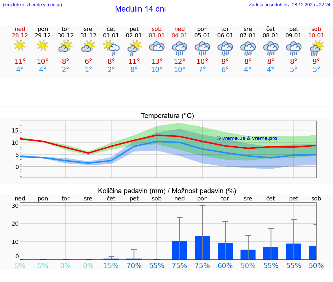 VREME 15 DNI Medulin