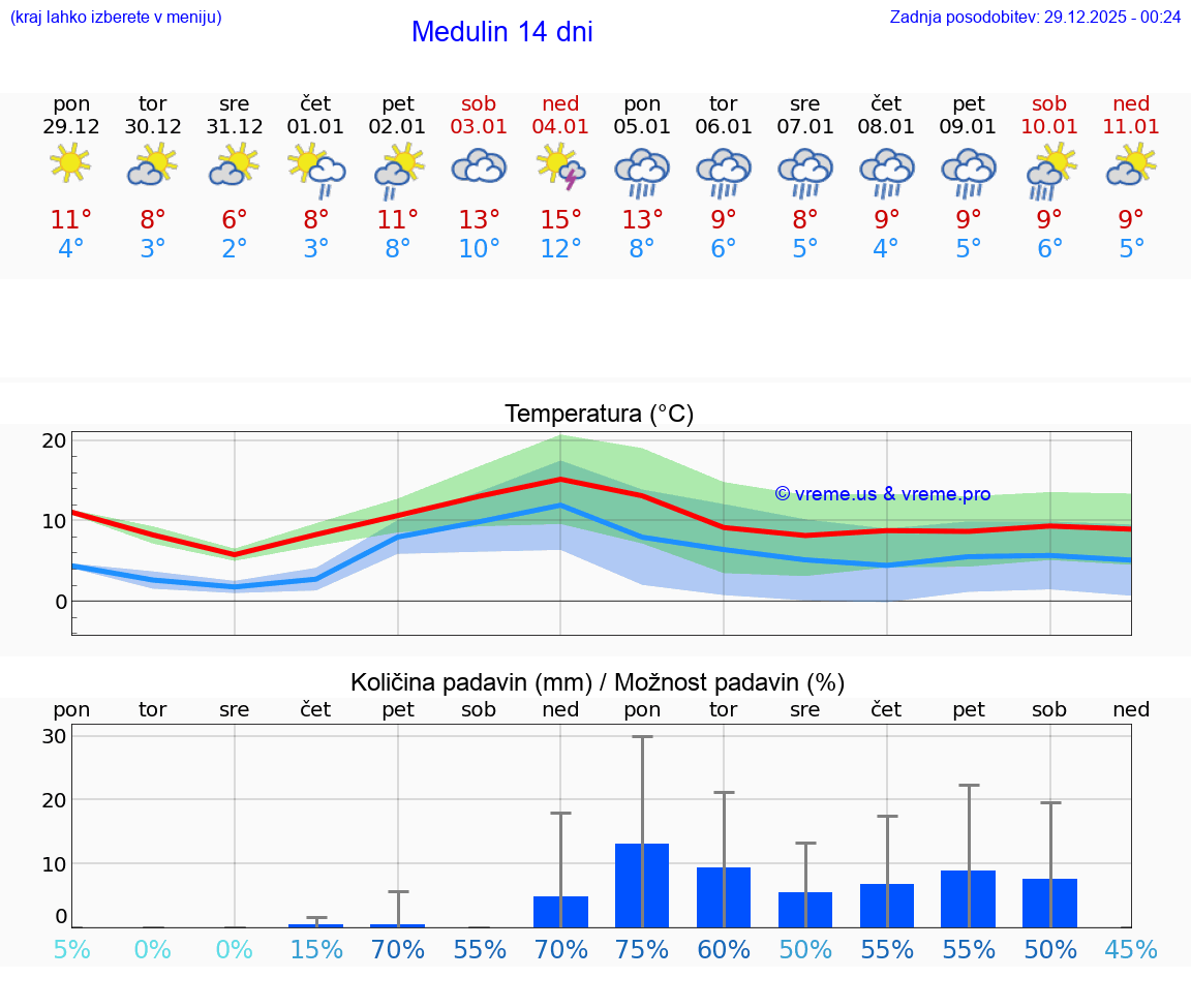 VREME 15 DNI Medulin