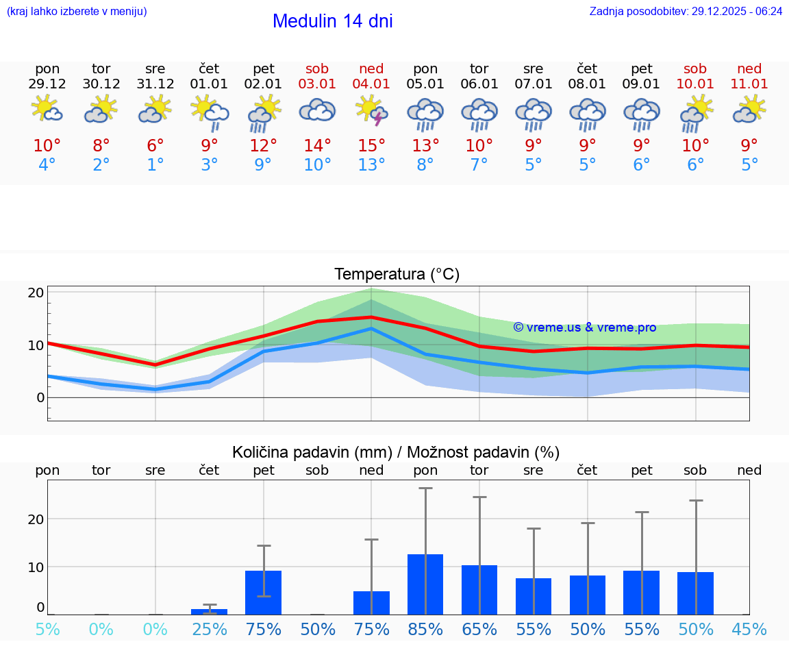 VREME 15 DNI Medulin