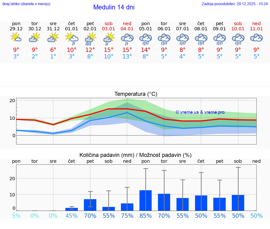 VREME 15 DNI Medulin