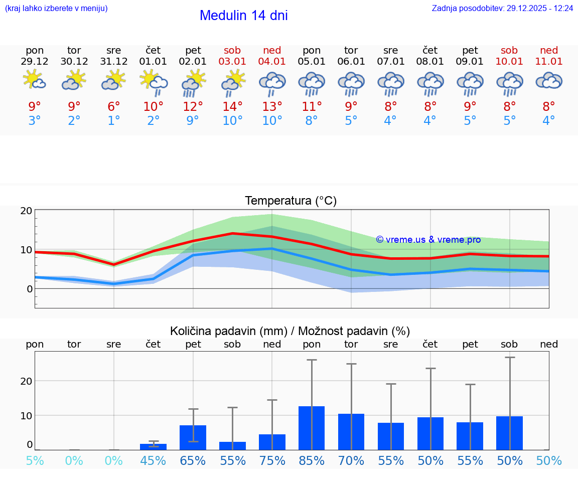 VREME 15 DNI Medulin