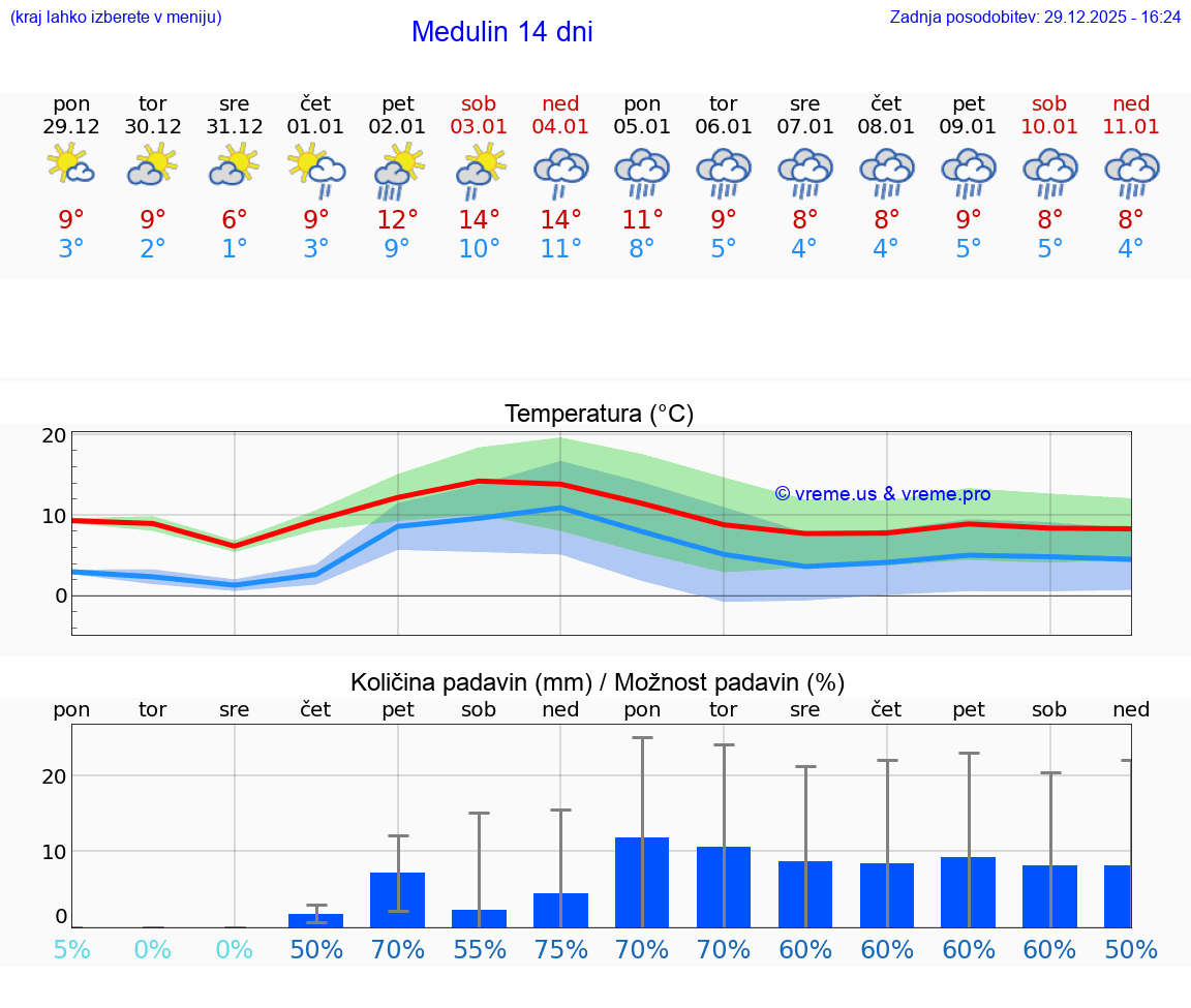 VREME 25 DNI Medulin