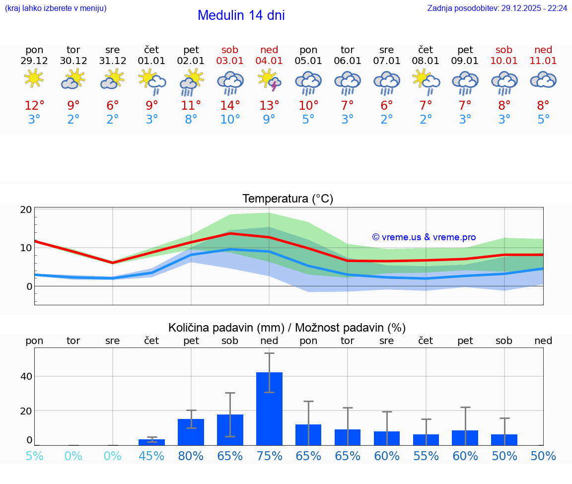 VREME 15 DNI Medulin