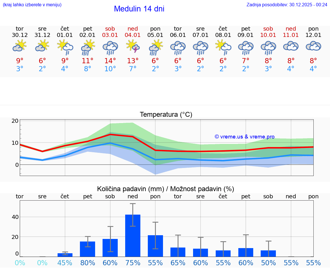 VREME 25 DNI Medulin