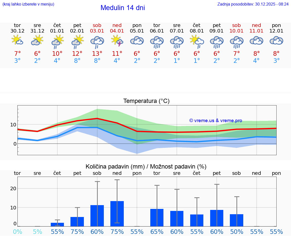 VREME 25 DNI Medulin