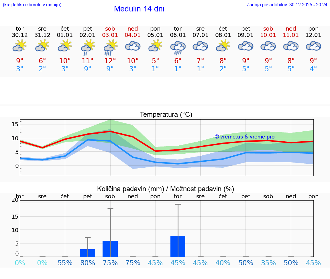 VREME 25 DNI Medulin
