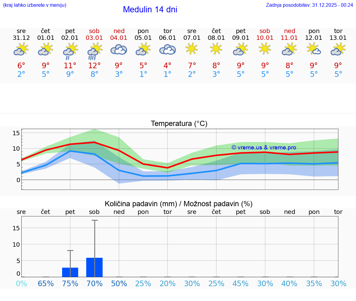 VREME 15 DNI Medulin
