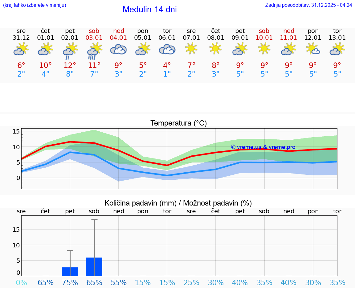 VREME 25 DNI Medulin
