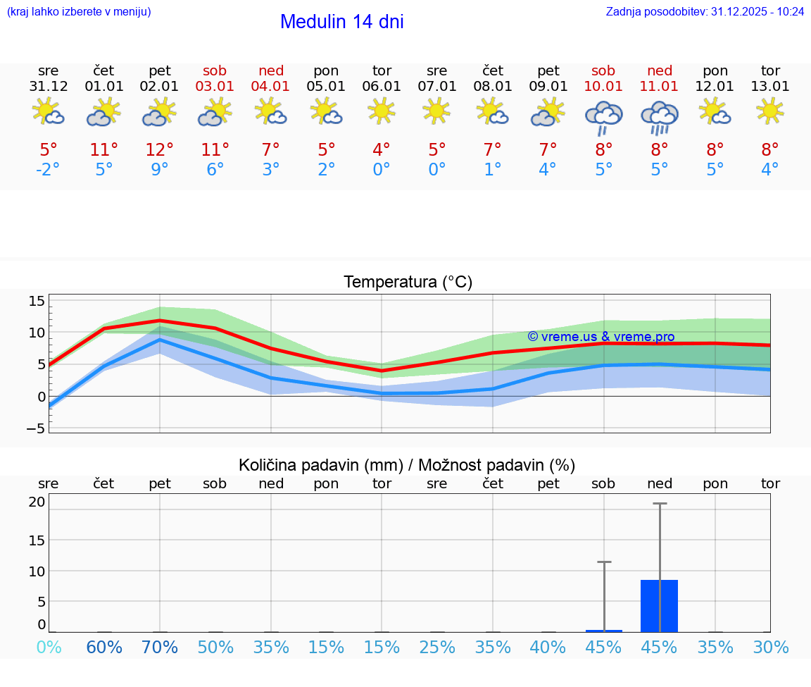 VREME 25 DNI Medulin