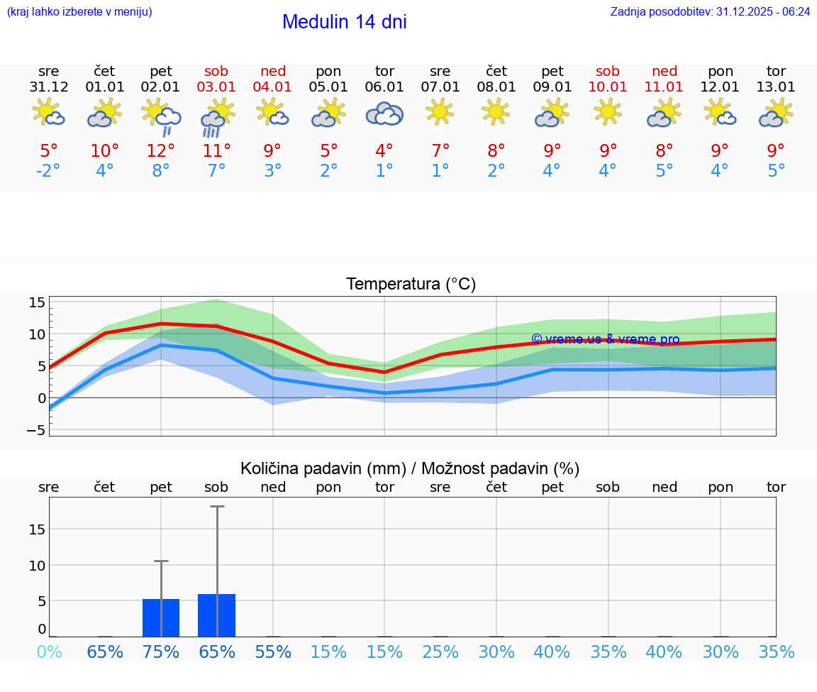 VREME 15 DNI Medulin