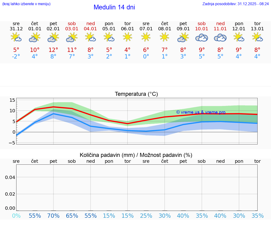 VREME 15 DNI Medulin
