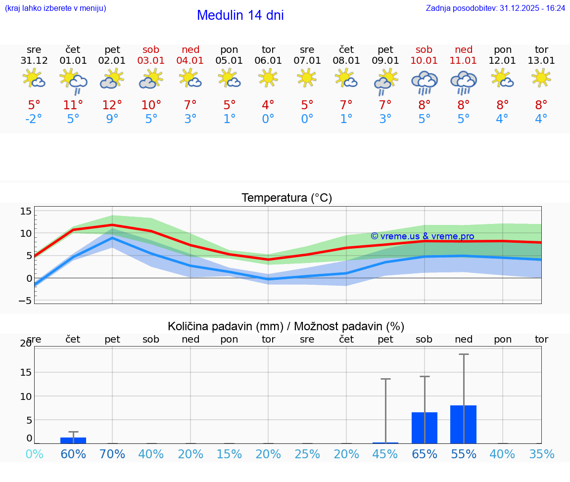 VREME 15 DNI Medulin