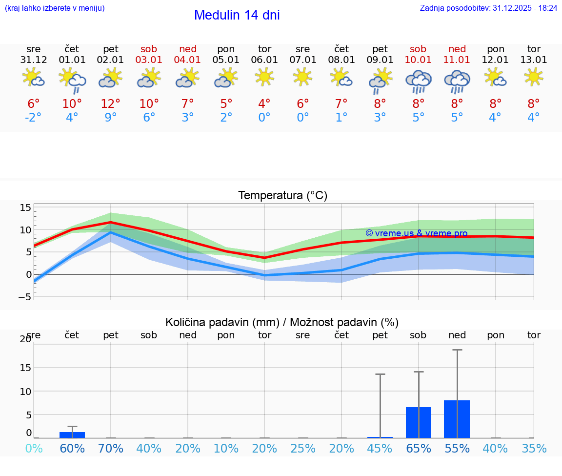 VREME 25 DNI Medulin