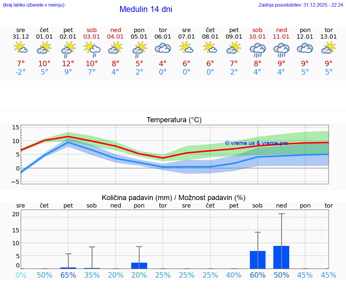 VREME 25 DNI Medulin