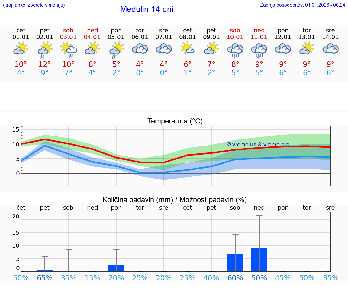 VREME 25 DNI Medulin
