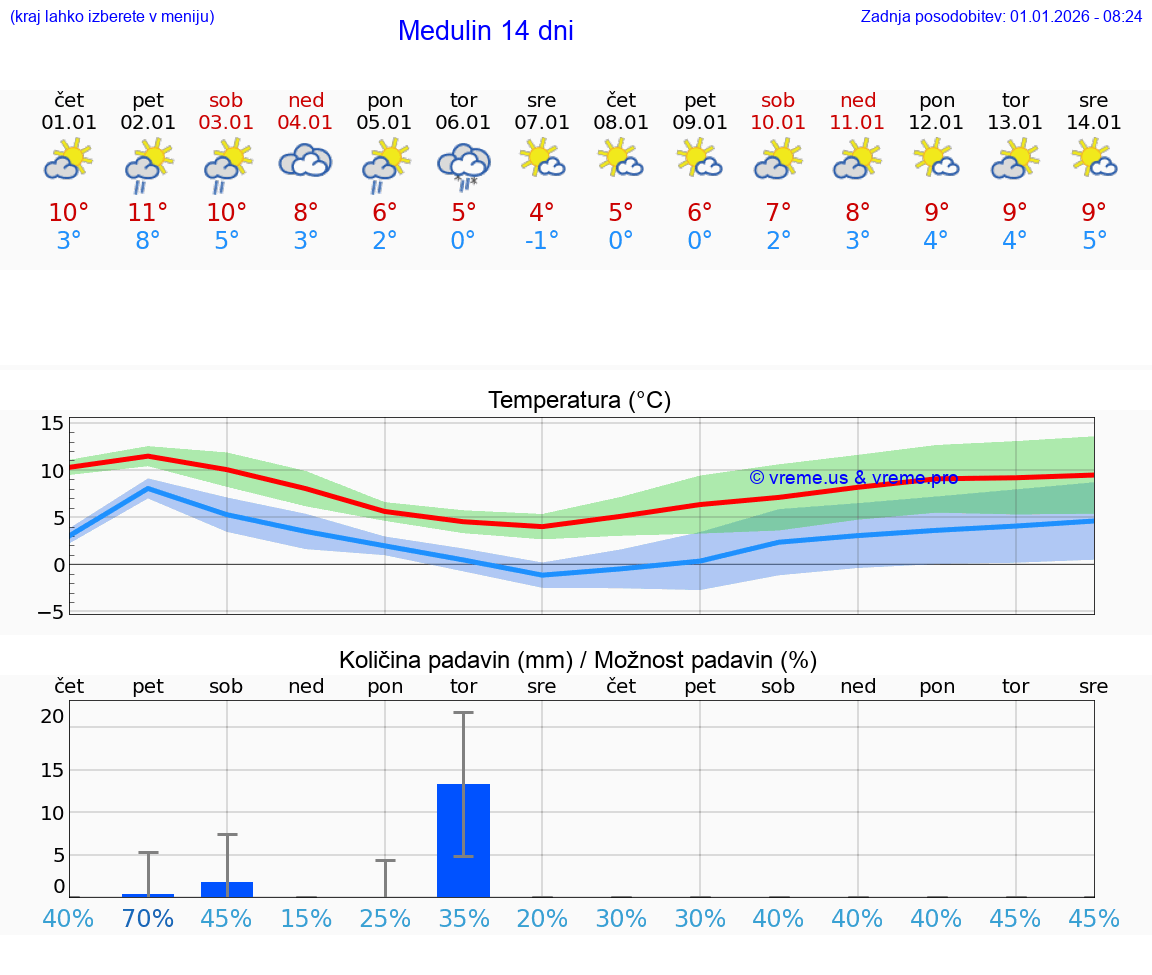 VREME 25 DNI Medulin