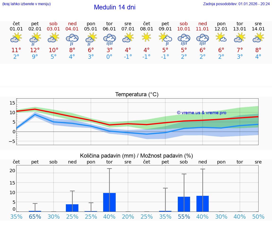 VREME 25 DNI Medulin