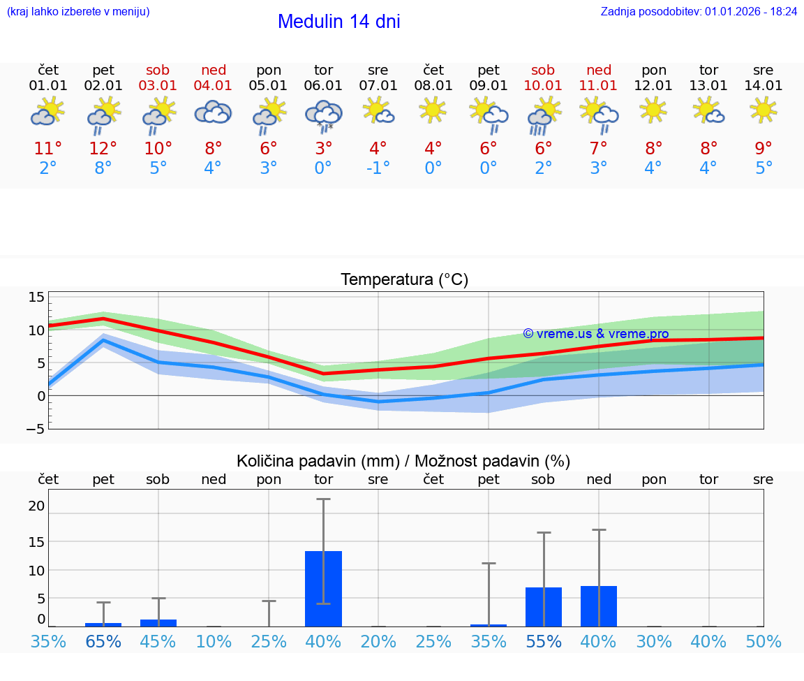 VREME 15 DNI Medulin