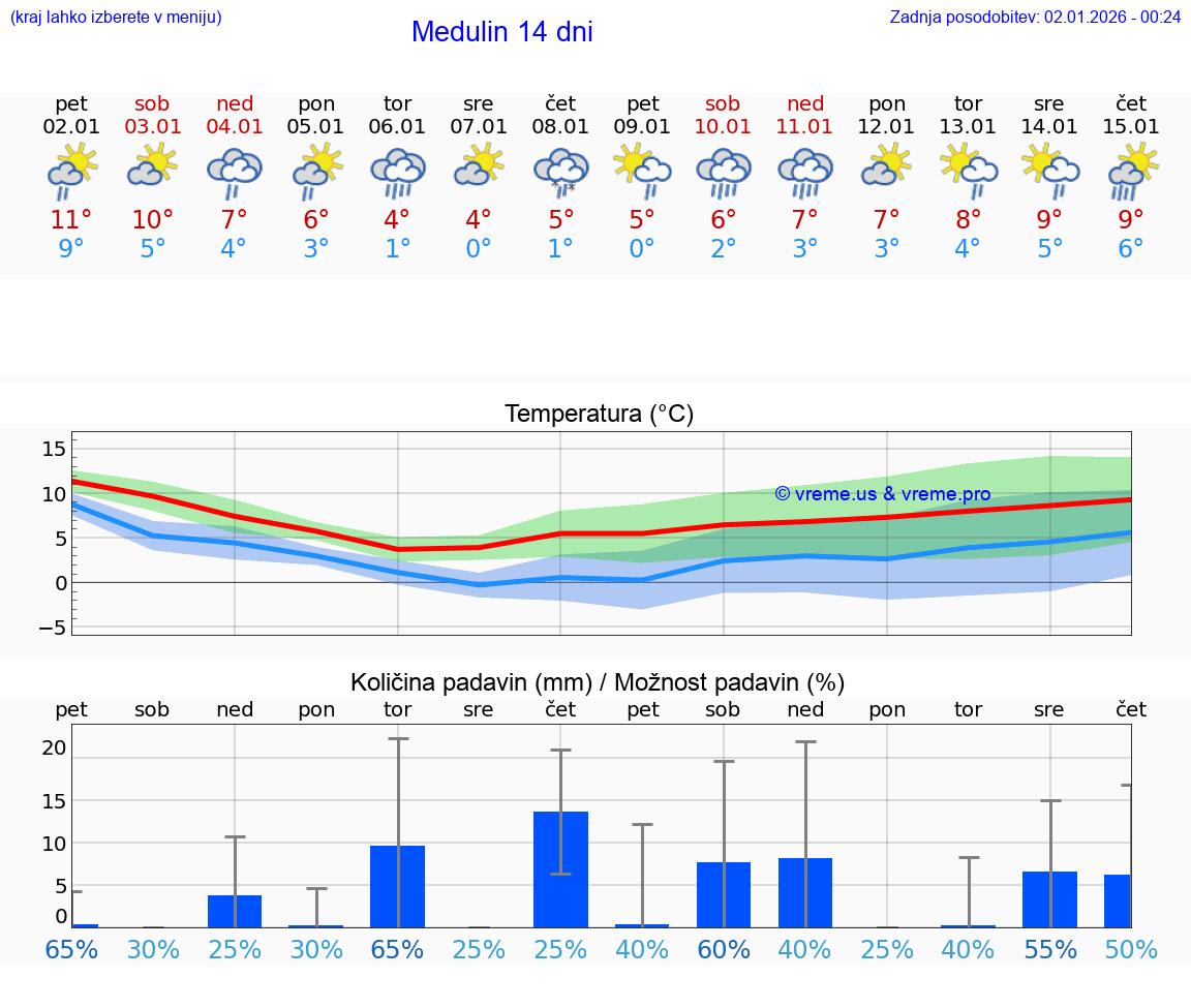 VREME 25 DNI Medulin