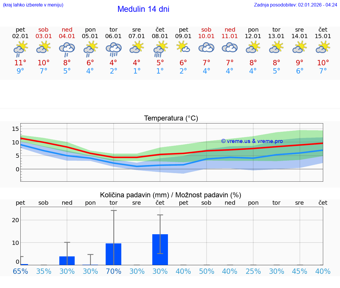 VREME 15 DNI Medulin