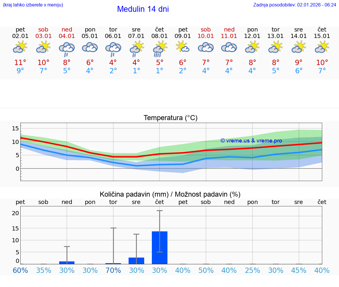 VREME 15 DNI Medulin