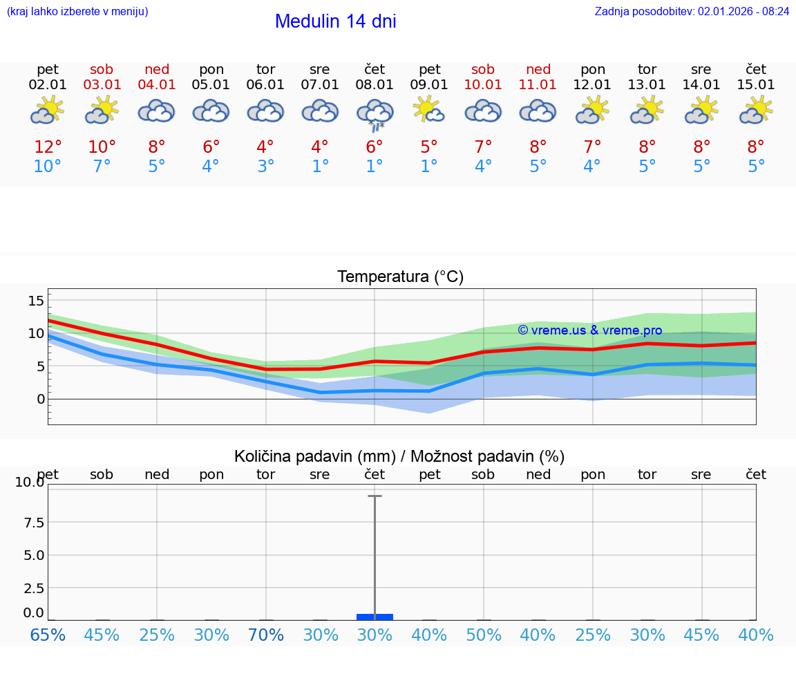 VREME 25 DNI Medulin
