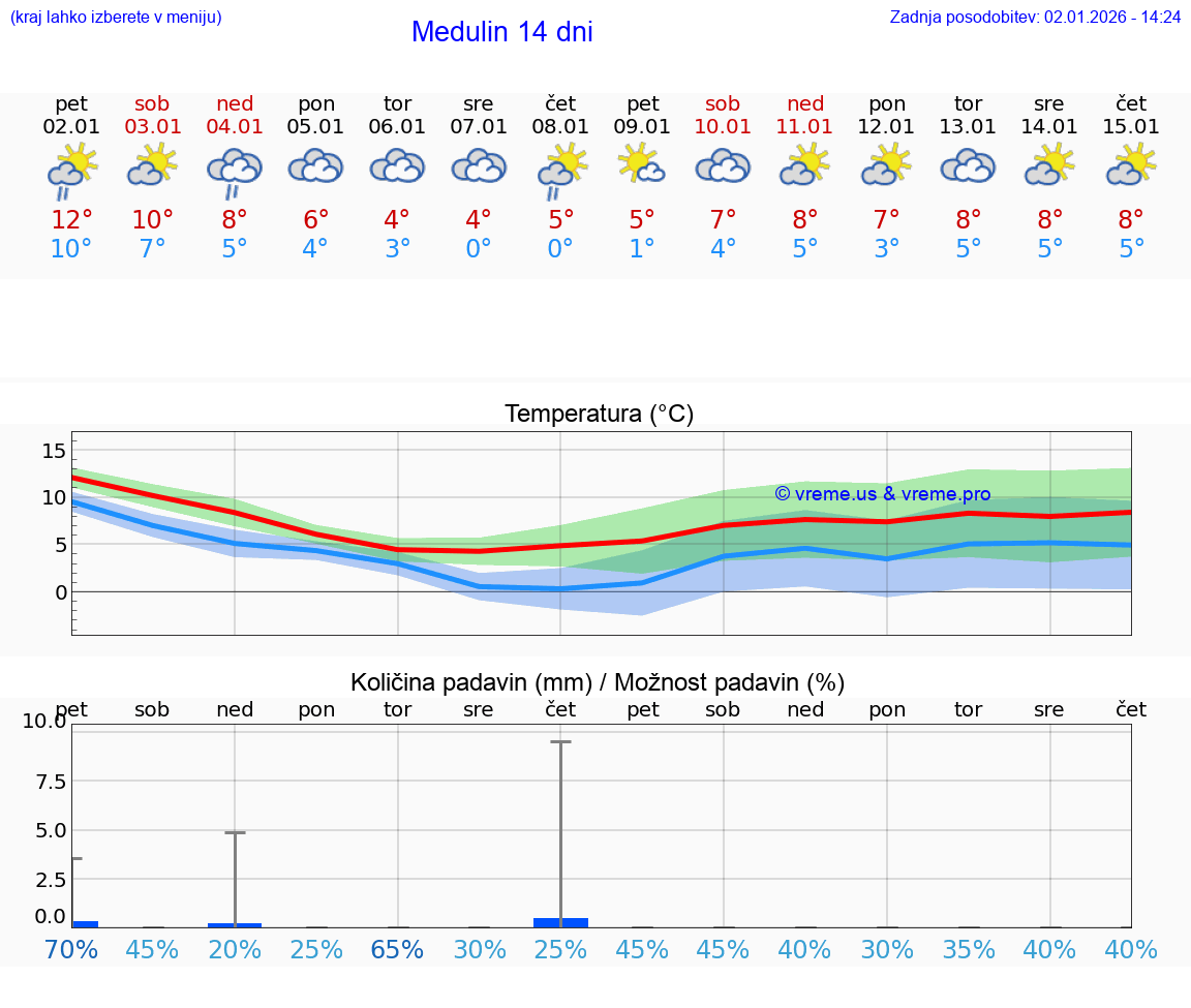 VREME 25 DNI Medulin