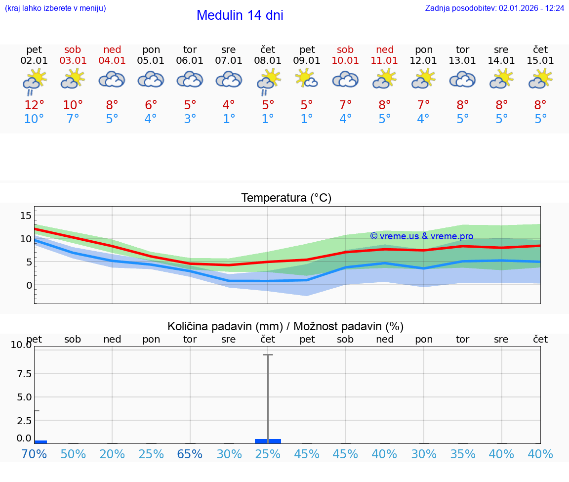 VREME 15 DNI Medulin