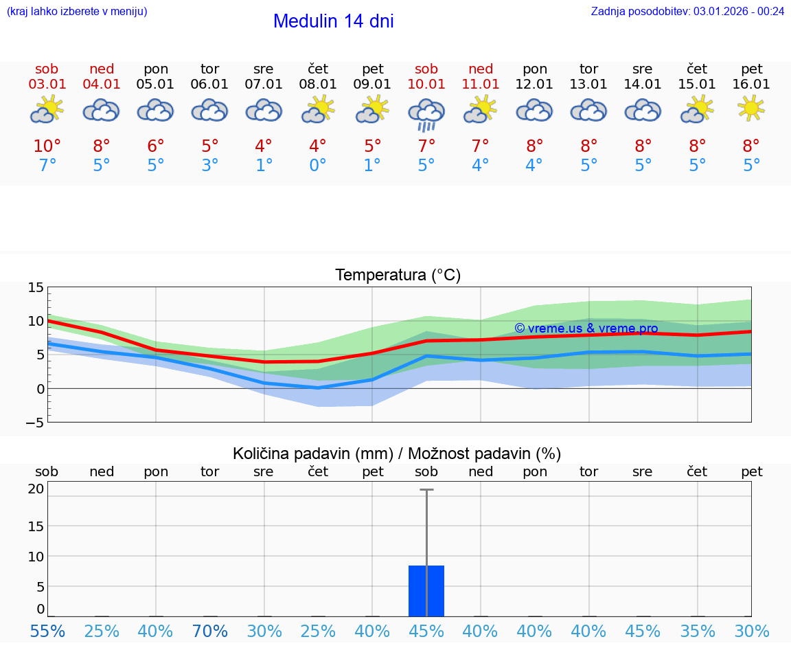VREME 25 DNI Medulin