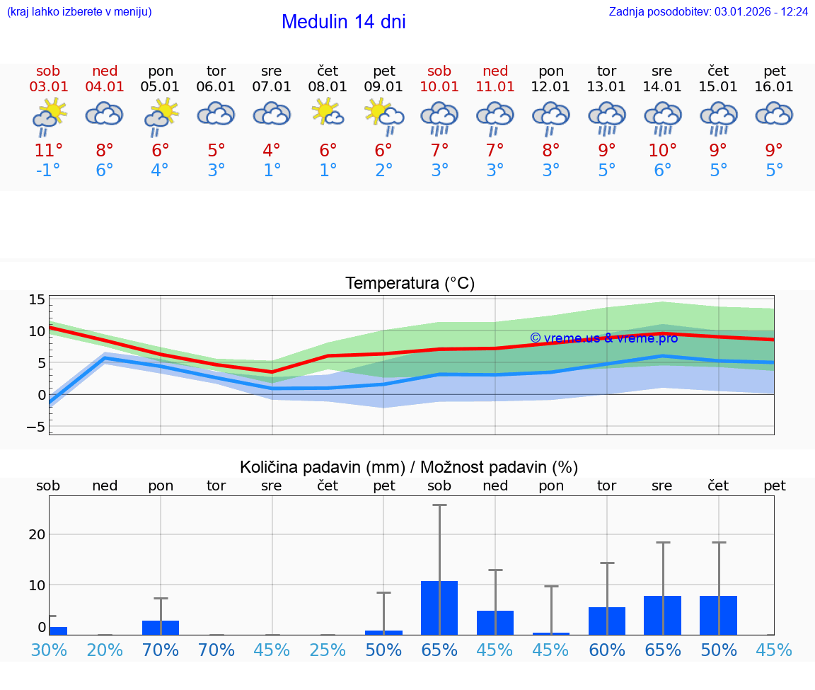 VREME 25 DNI Medulin