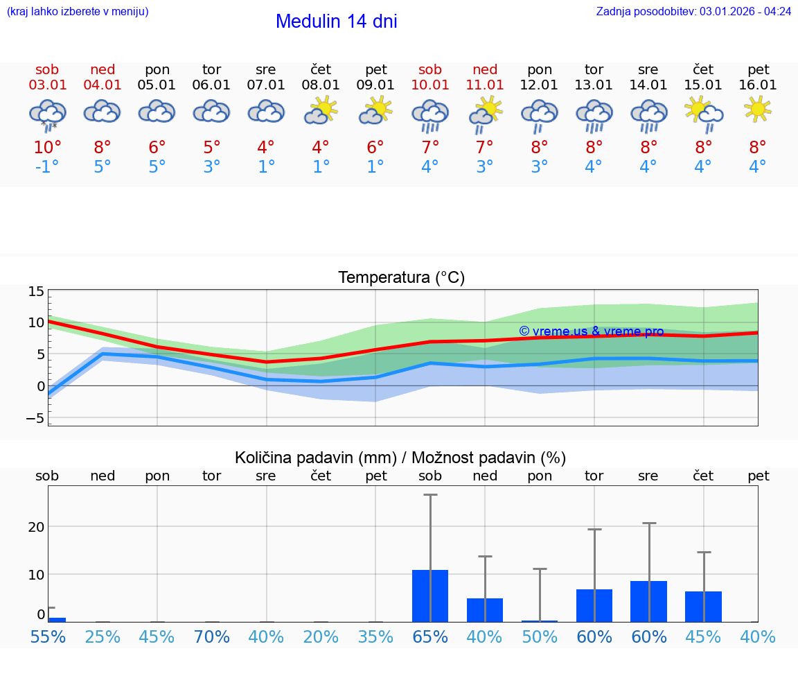 VREME 25 DNI Medulin