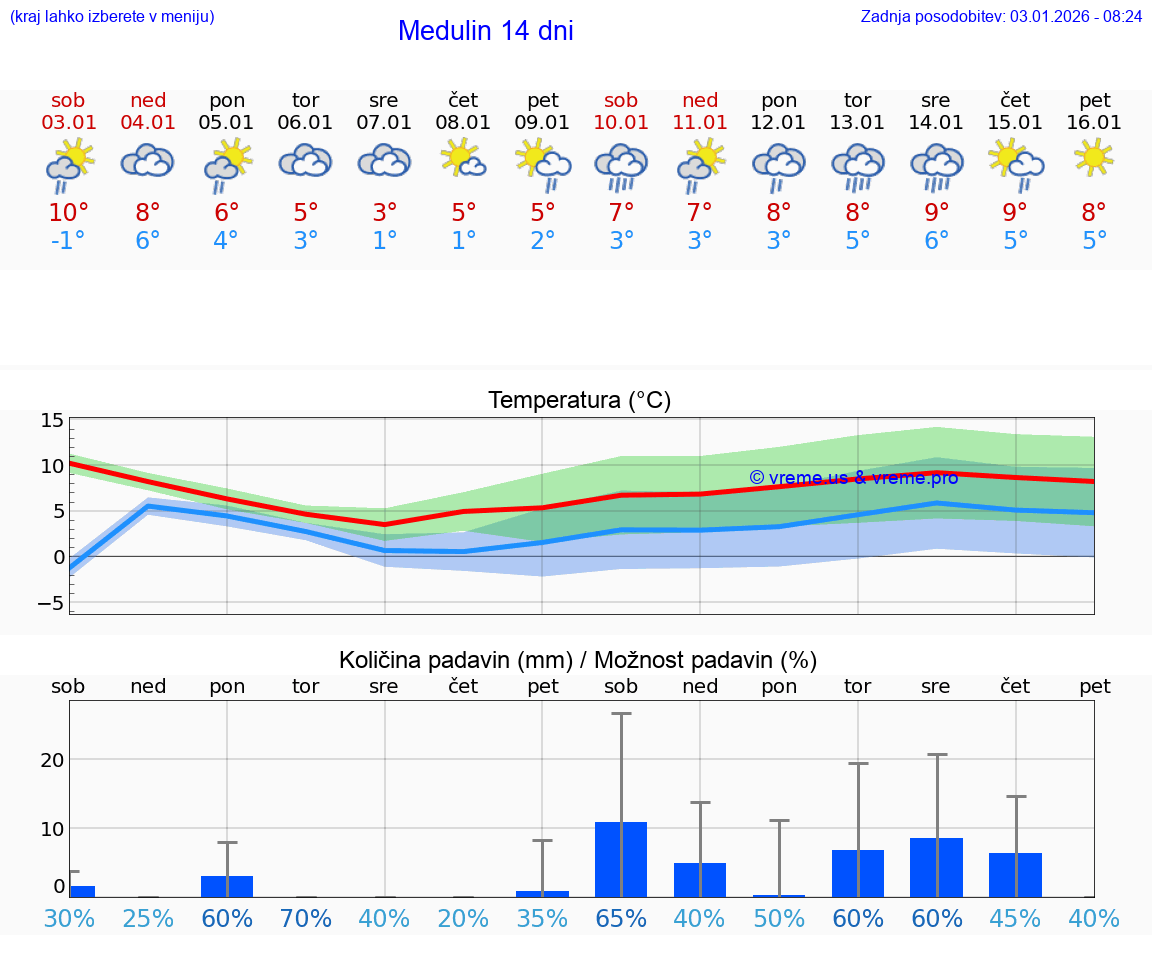 VREME 15 DNI Medulin