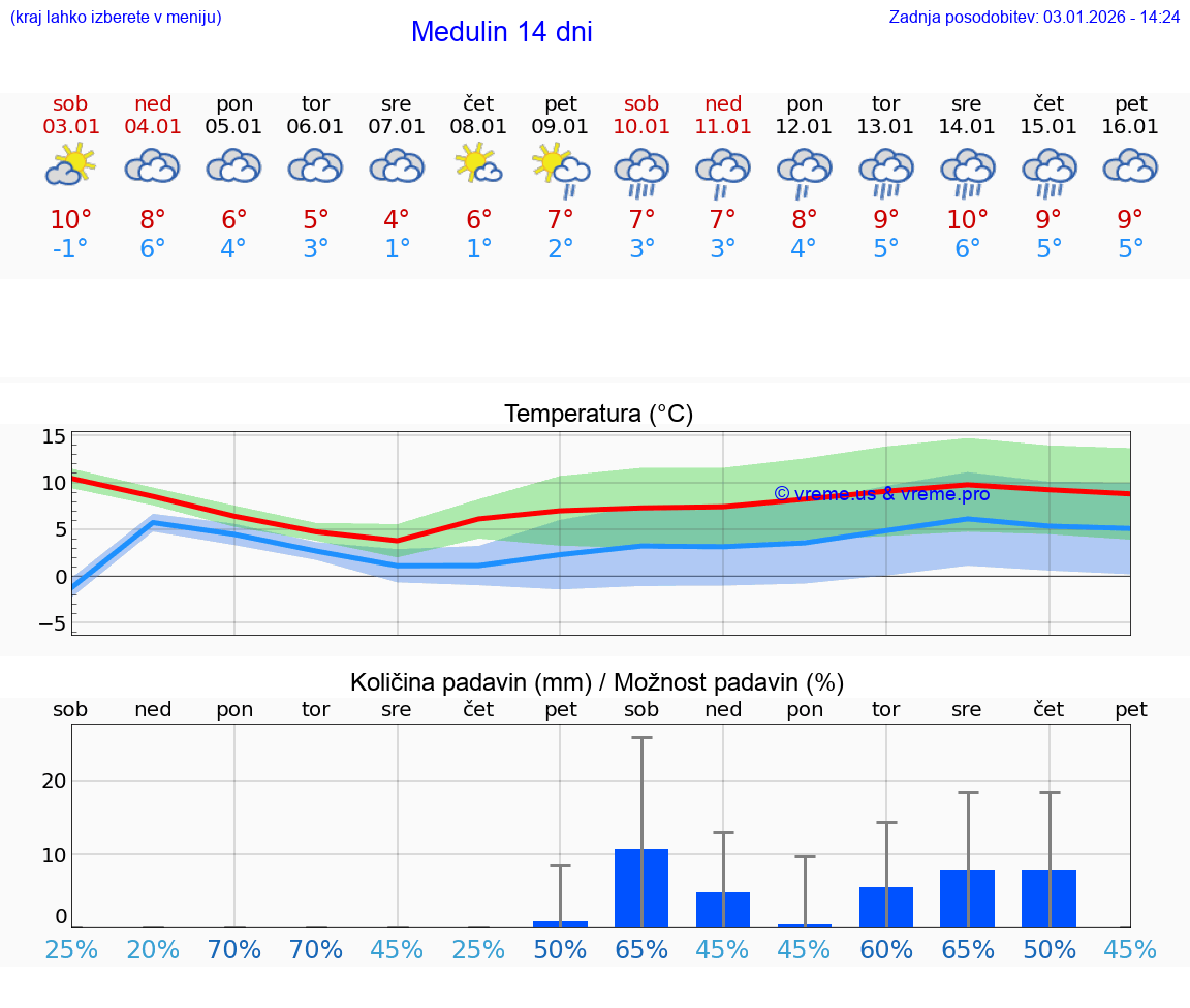 VREME 15 DNI Medulin