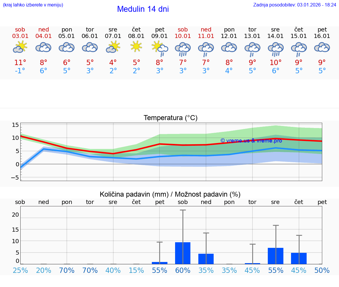 VREME 25 DNI Medulin