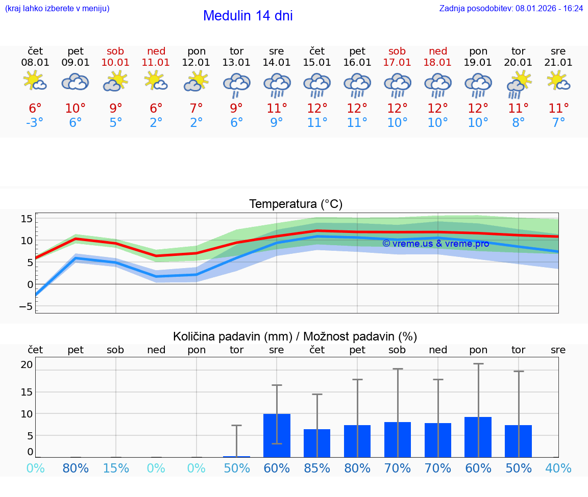 VREME 25 DNI Medulin