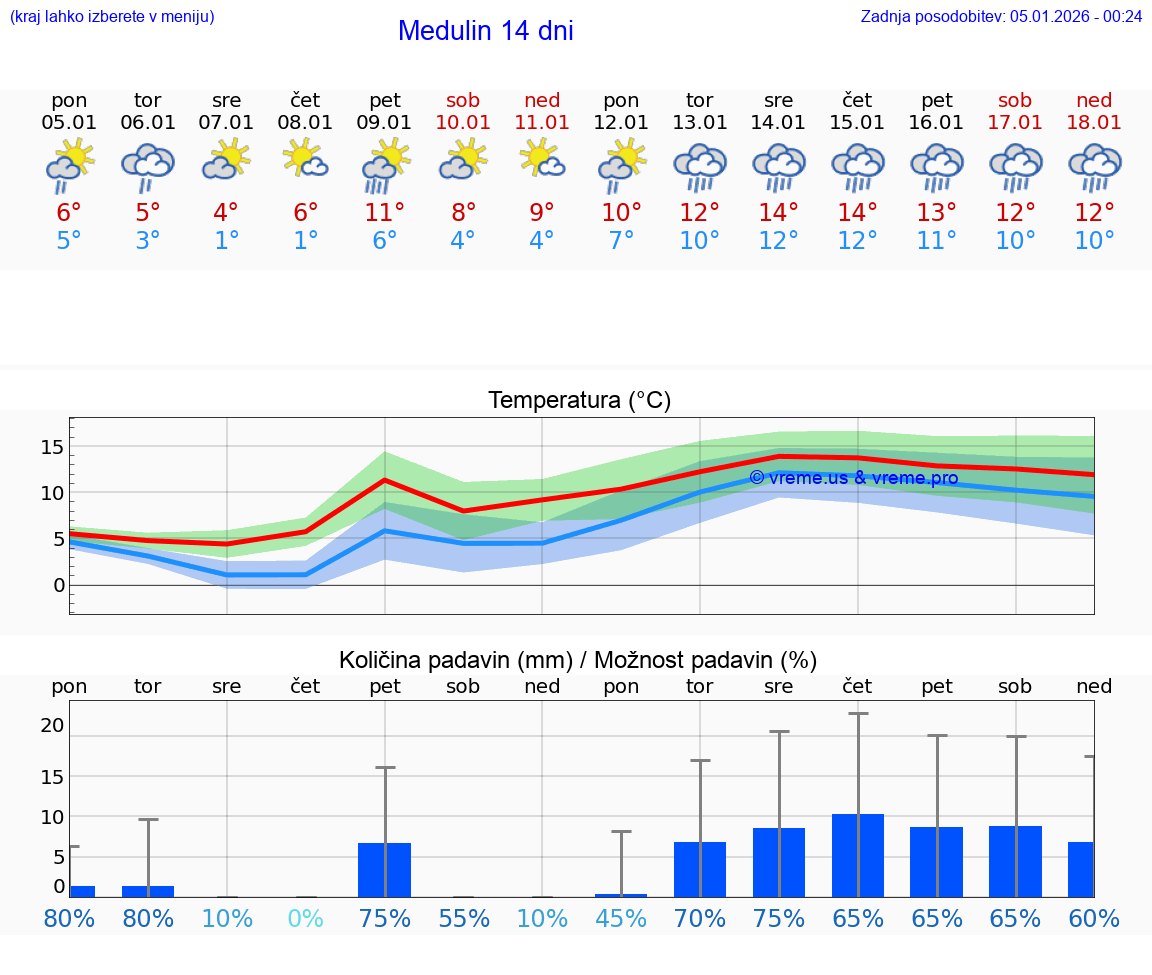 VREME 15 DNI Medulin