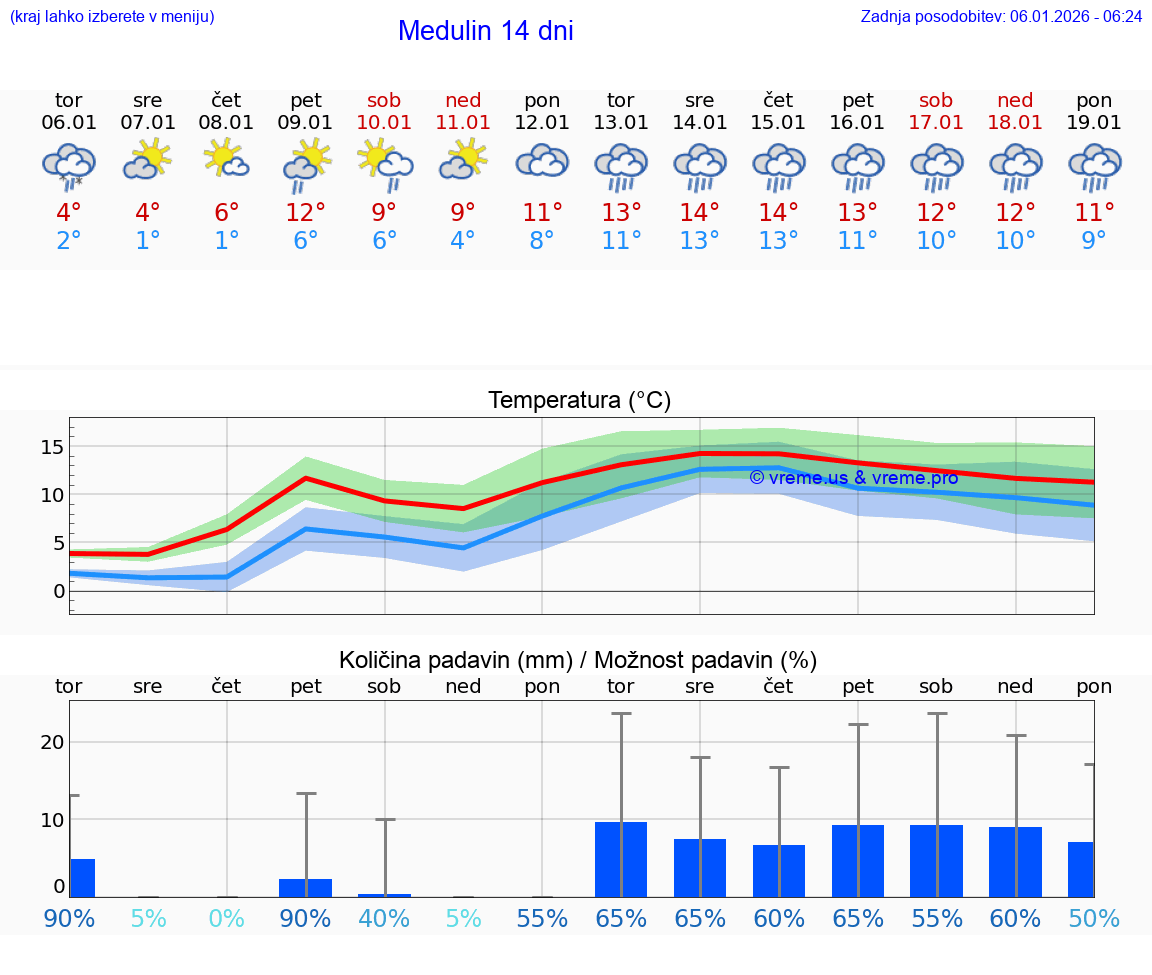 VREME 25 DNI Medulin