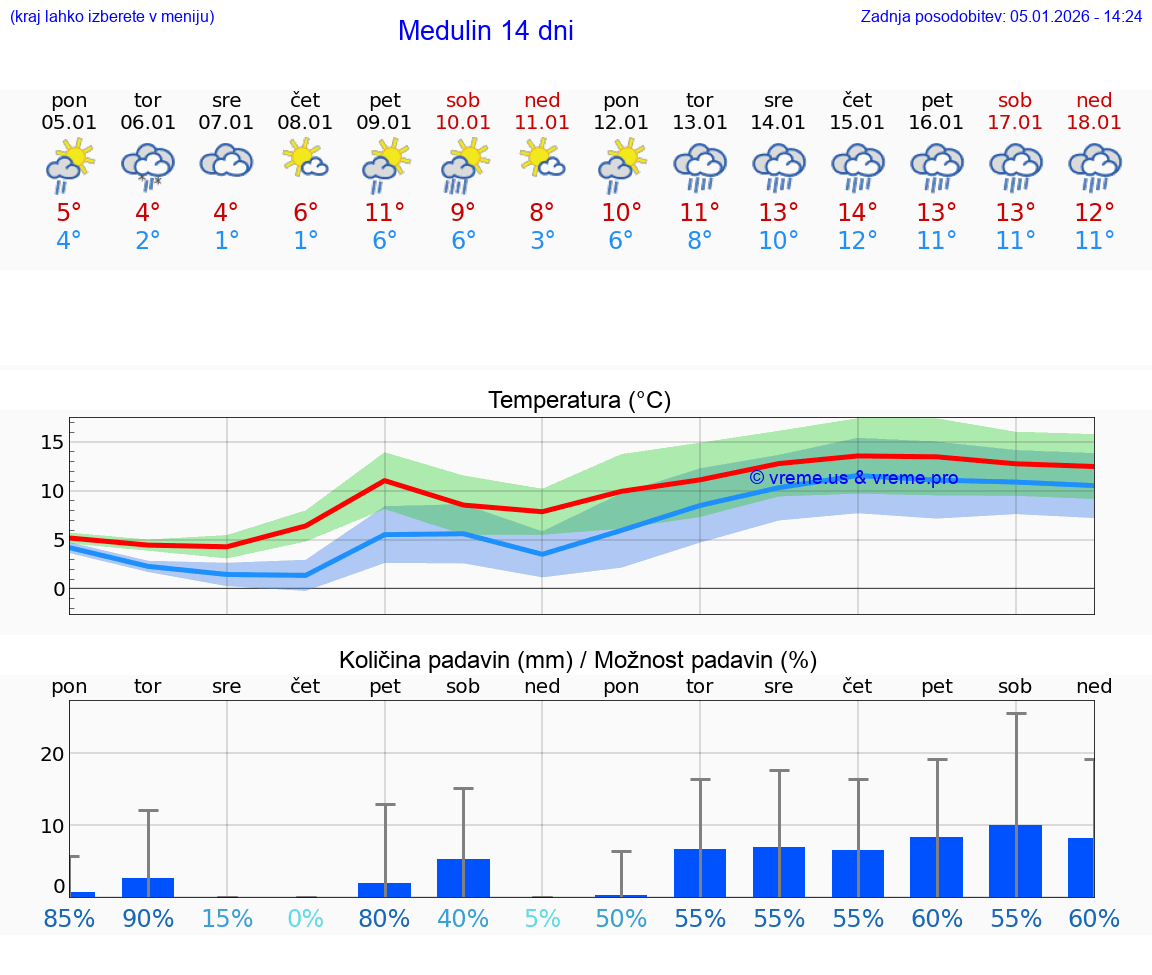 VREME 25 DNI Medulin