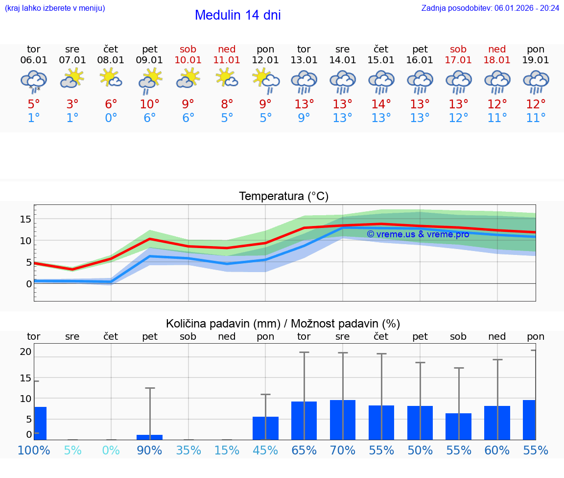 VREME 25 DNI Medulin
