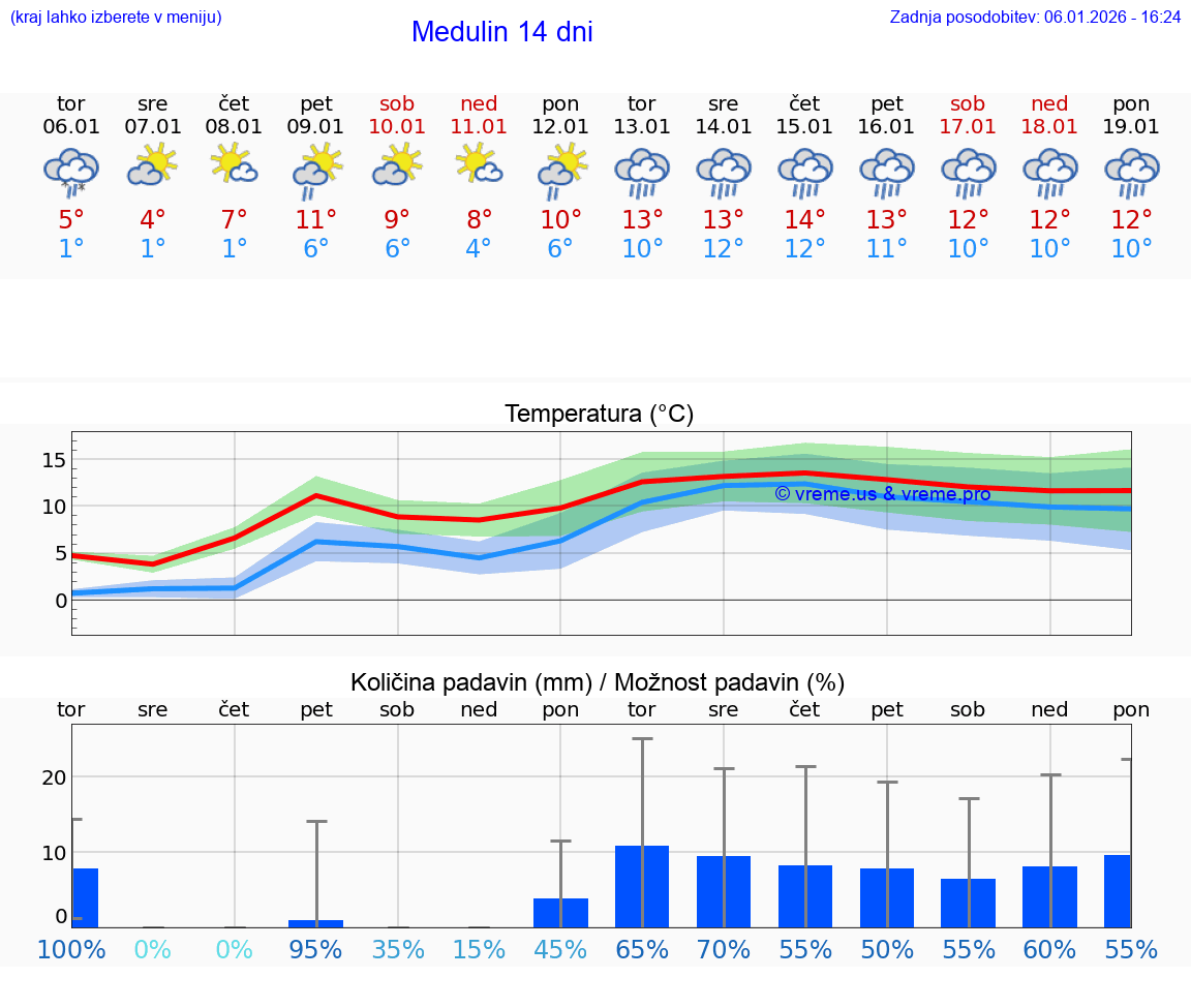 VREME 25 DNI Medulin