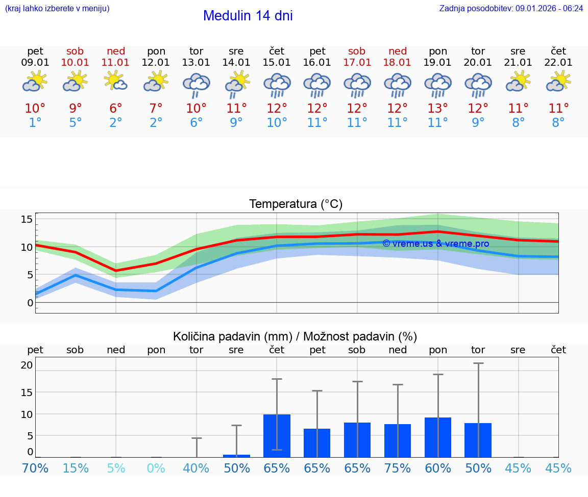 VREME 25 DNI Medulin