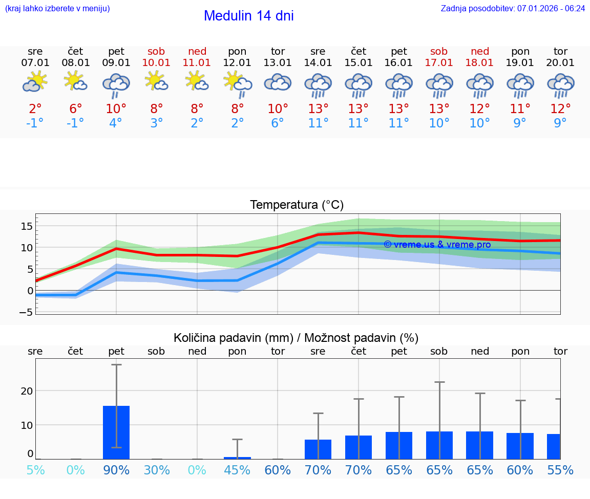 VREME 25 DNI Medulin