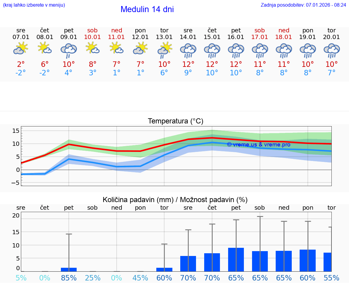 VREME 25 DNI Medulin
