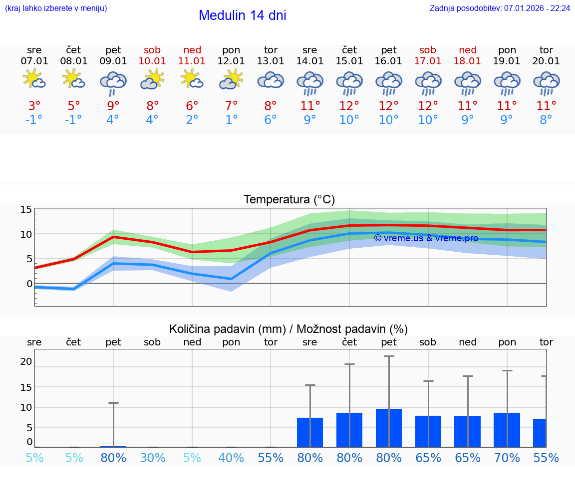 VREME 15 DNI Medulin