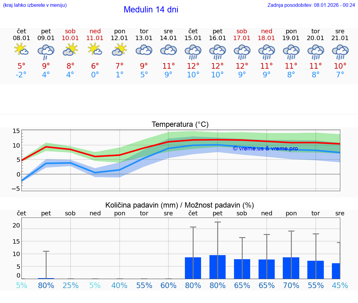 VREME 15 DNI Medulin