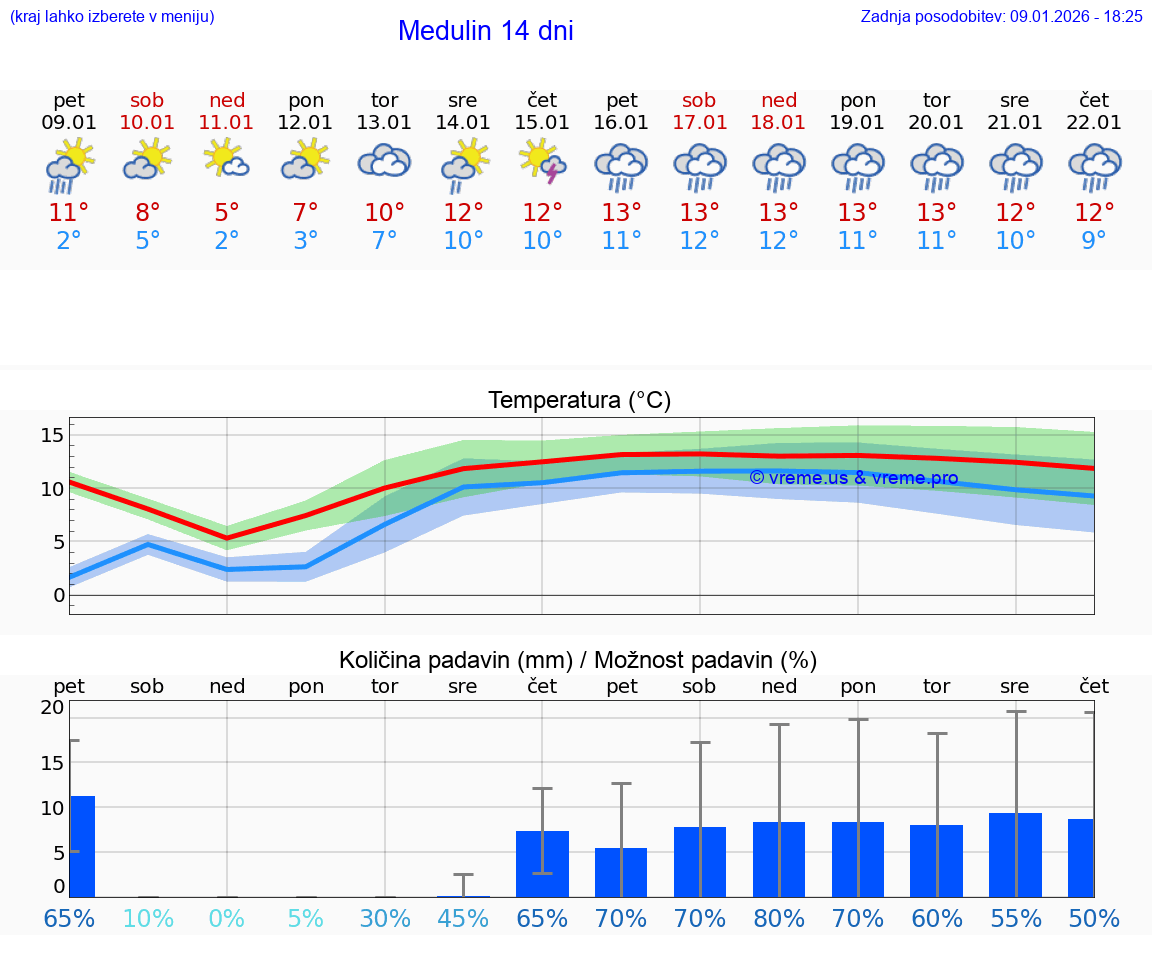 VREME 15 DNI Medulin